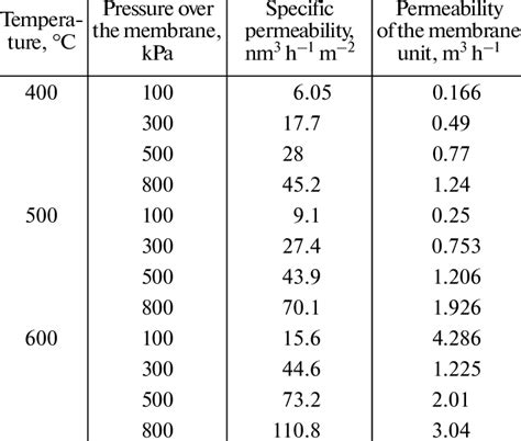 vapor permeability units|what is water vapor permeability.